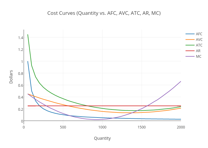 Cost Curves (Quantity vs. AFC, AVC, ATC, AR, MC) | scatter chart made by Mannyk | plotly