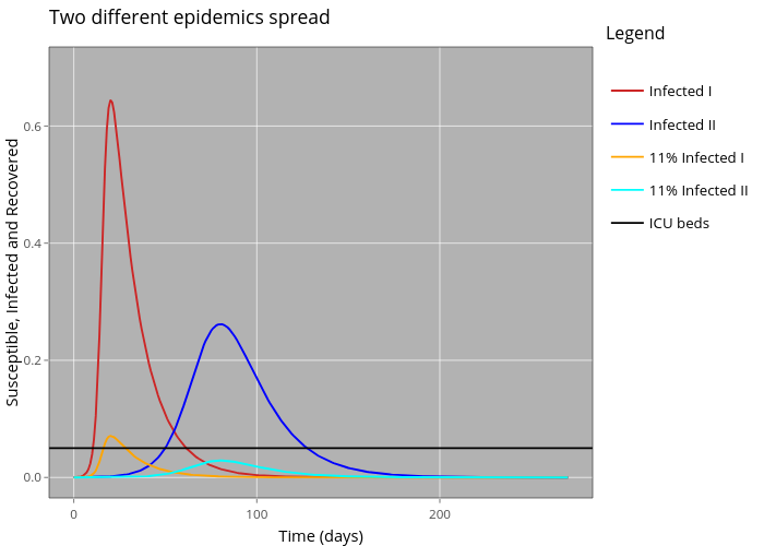 Two different epidemics spread | line chart made by Marcasti | plotly