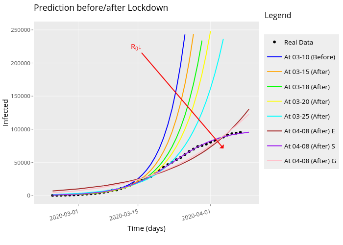 Prediction before/after Lockdown | scatter chart made by Marcasti | plotly