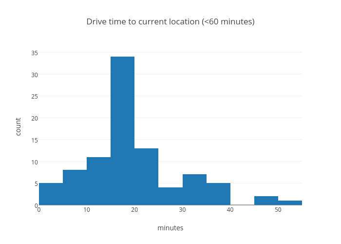 Drive time to current location