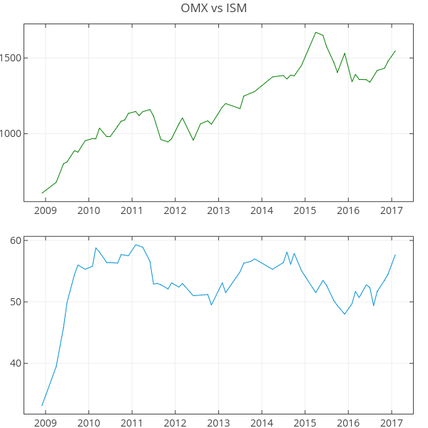 OMX vs ISM | line chart made by Marcuspolland | plotly