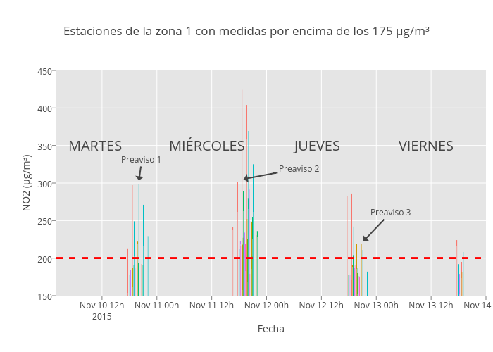 Estaciones de la zona 1 con medidas por encima de los 175 μg/m³ | grouped bar chart made by Maria_piperlab | plotly