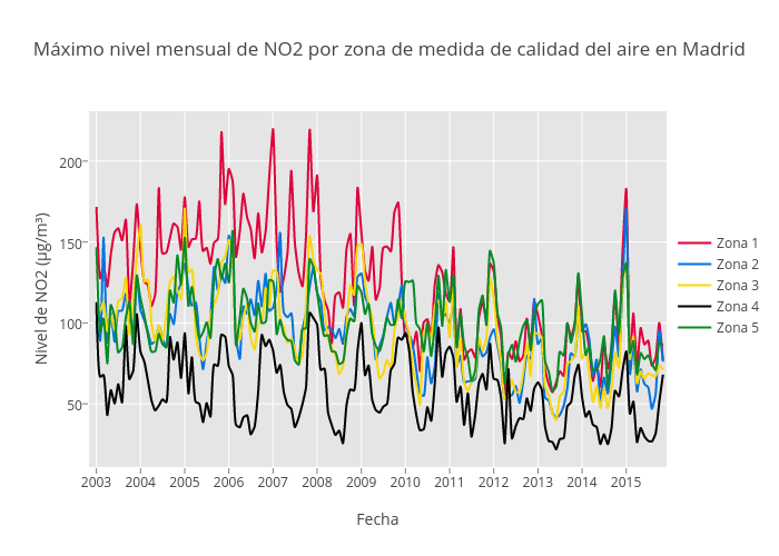 Máximo nivel mensual de NO2 por zona de medida de calidad del aire en Madrid | line chart made by Maria_piperlab | plotly