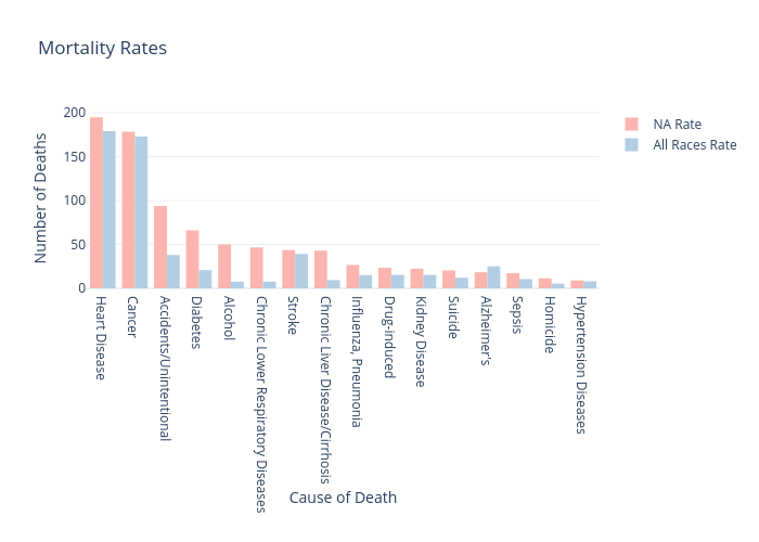 Mortality Rates | bar chart made by Mariakuiper | plotly