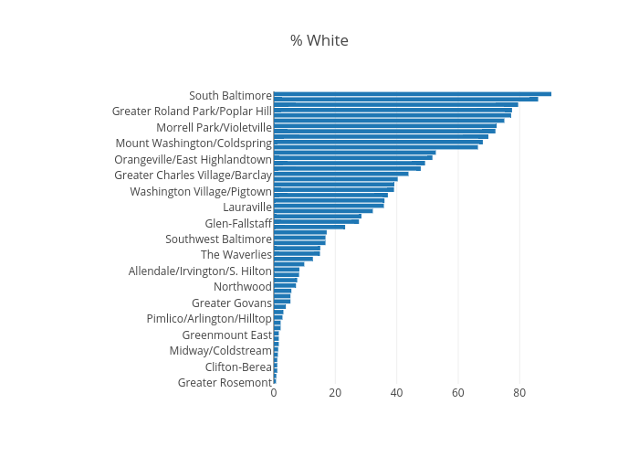% White | bar chart made by Marianne2 | plotly