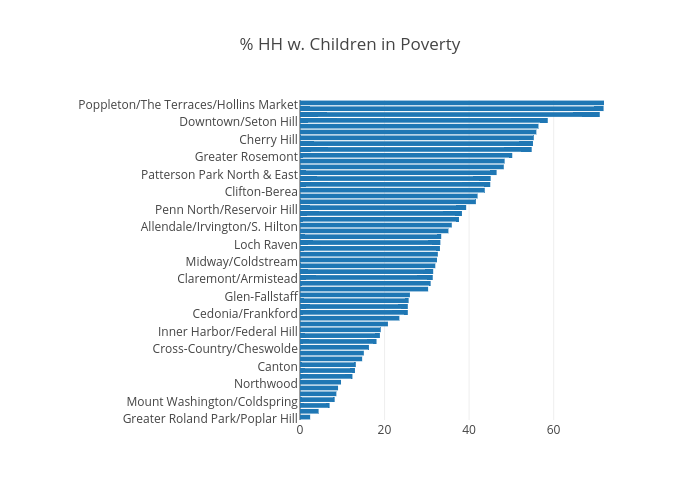 % HH w. Children in Poverty | bar chart made by Marianne2 | plotly