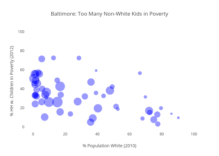 Baltimore: Too Many Non-White Kids in Poverty | scatter chart made by Marianne2 | plotly