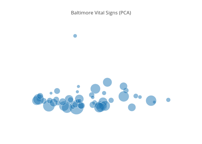 Baltimore Vital Signs (PCA) | scatter chart made by Marianne2 | plotly