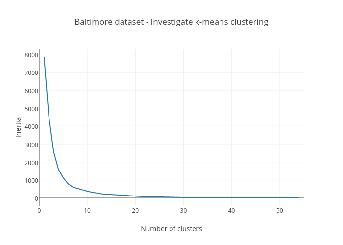 Baltimore dataset - Investigate k-means clustering | scatter chart made by Marianne2 | plotly