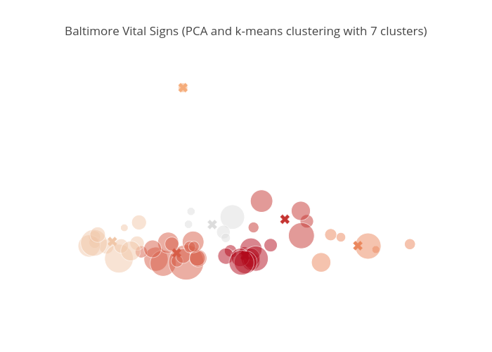 Baltimore Vital Signs (PCA and k-means clustering with 7 clusters) | scatter chart made by Marianne2 | plotly