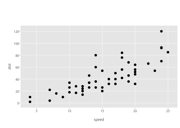 dist vs speed | scatter chart made by Marianne2 | plotly