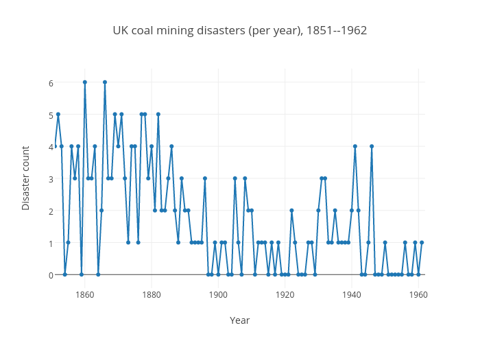 UK coal mining disasters (per year), 1851--1962 | line chart made by Marianne2 | plotly