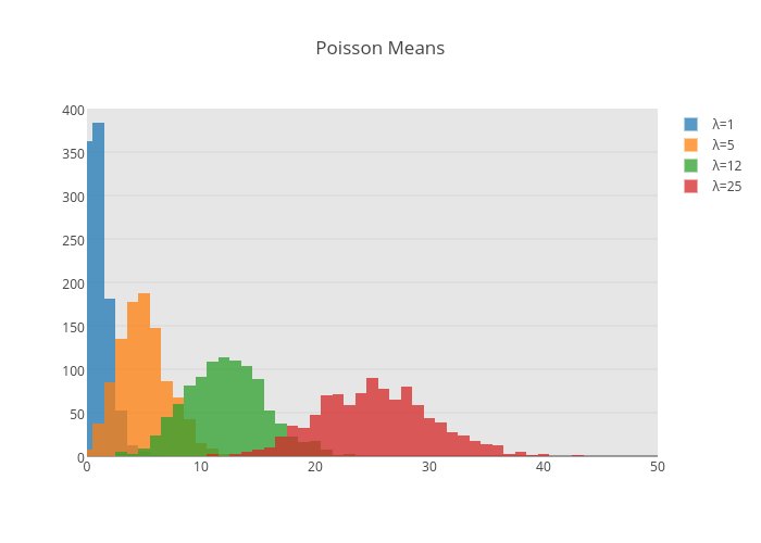 Poisson Means | histogram made by Marianne2 | plotly