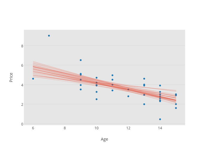 Price vs Age | scatter chart made by Marianne2 | plotly