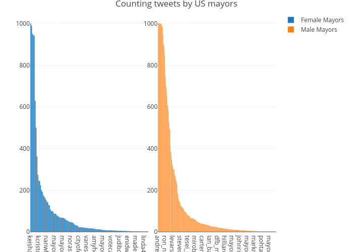 Counting tweets by US mayors | bar chart made by Marianne2 | plotly