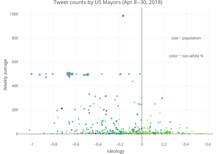 Tweet counts by US Mayors (Apr 8--30, 2018) | scatter chart made by Marianne2 | plotly
