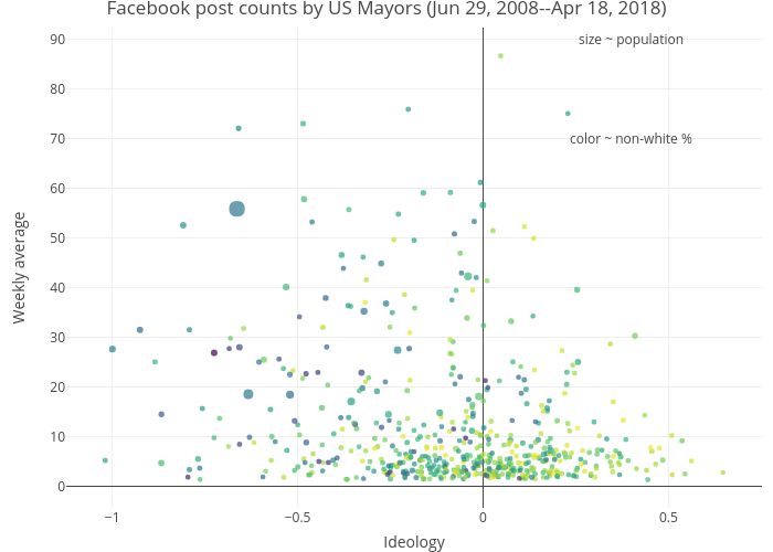 Facebook post counts by US Mayors (Jun 29, 2008--Apr 18, 2018) | scatter chart made by Marianne2 | plotly