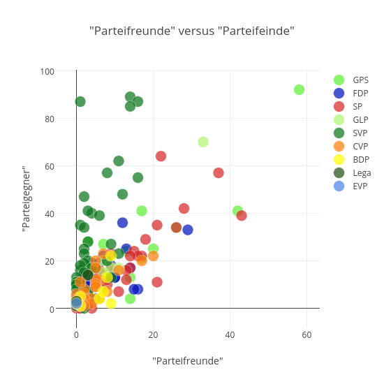 "Parteifreunde" versus "Parteifeinde" | scatter chart made by Marina3 | plotly