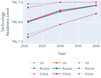 TechnologyReadiness Level vs Year | line chart made by Marinafavaro | plotly