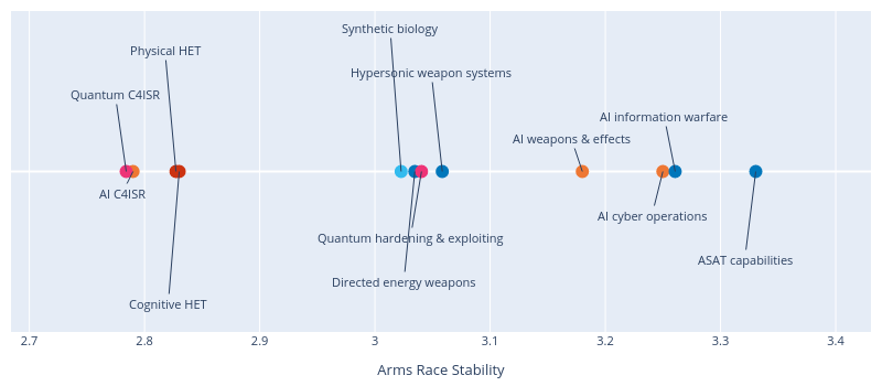 {} vs Arms Race Stability | scatter chart made by Marinafavaro | plotly