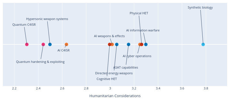 {} vs Humanitarian Considerations | scatter chart made by Marinafavaro | plotly