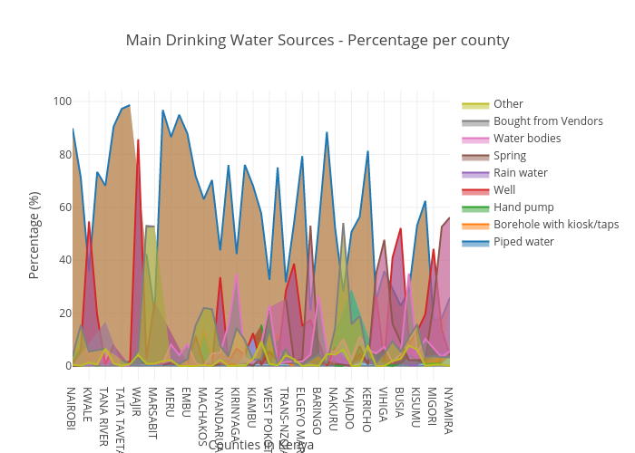Main Drinking Water Sources - Percentage per county | filled line chart made by Marindijm | plotly