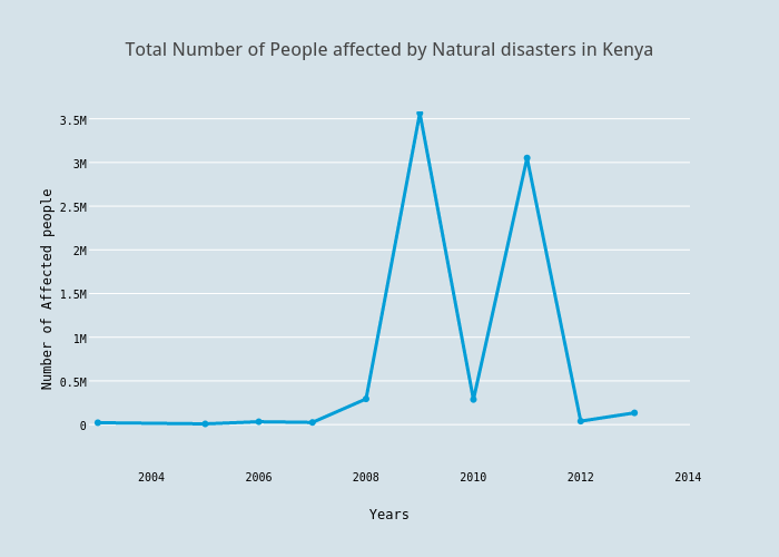 Total Number of People affected by Natural disasters in Kenya | scatter chart made by Marindijm | plotly