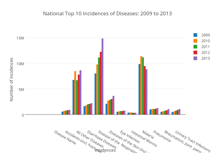 National Top 10 Incidences of Diseases: 2009 to 2013 | bar chart made by Marindijm | plotly