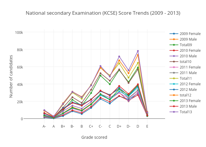 National secondary Examination (KCSE) Score Trends (2009 - 2013) | scatter chart made by Marindijm | plotly