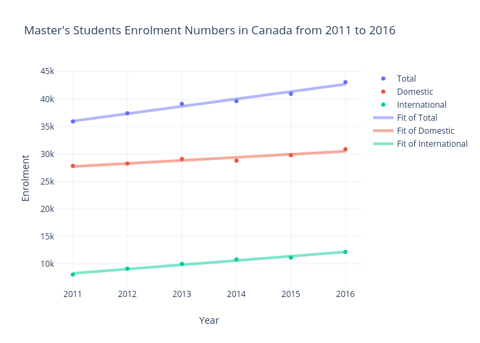 Master's Students Enrolment Numbers in Canada from 2011 to 2016 | scatter chart made by Marta.anielska | plotly