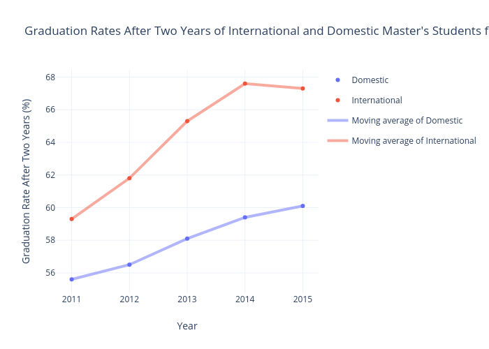 Graduation Rates After Two Years of International and Domestic Master's Students from 2011 to 2015 | scatter chart made by Marta.anielska | plotly