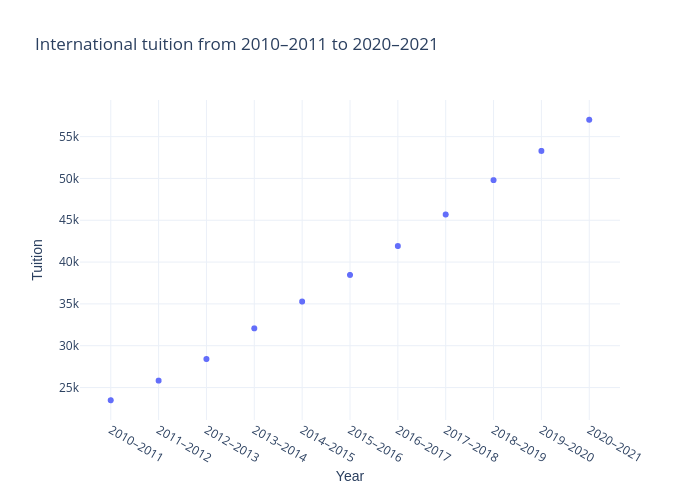 International tuition from 2010–2011 to 2020–2021 | scatter chart made by Marta.thevarsity | plotly