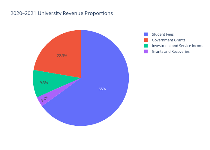 2020–2021 University Revenue Proportions | pie made by Marta.thevarsity | plotly
