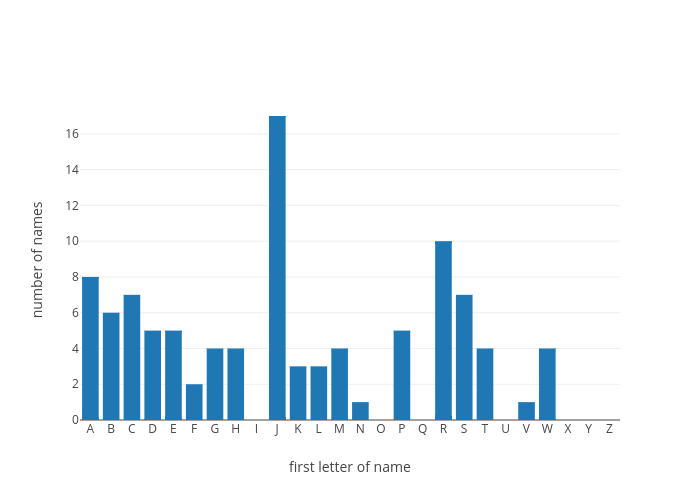 number of names vs first letter of name | bar chart made by Martin846 | plotly