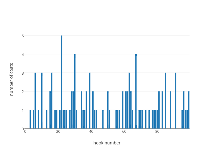 number of coats vs hook number | bar chart made by Martin846 | plotly