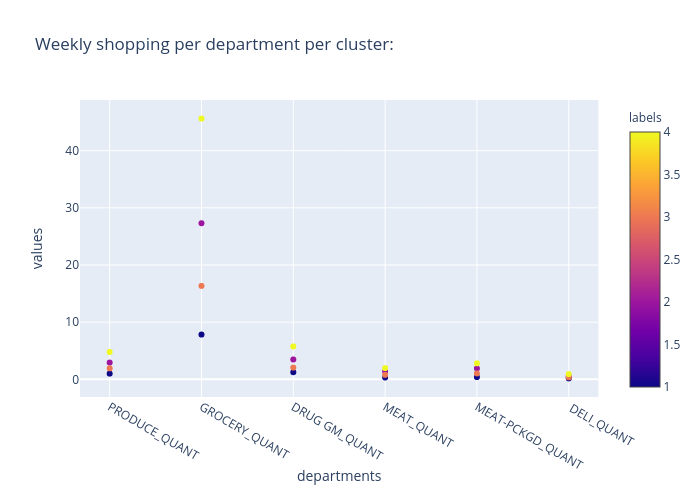 Weekly shopping per department per cluster: | scatter chart made by Marvande | plotly