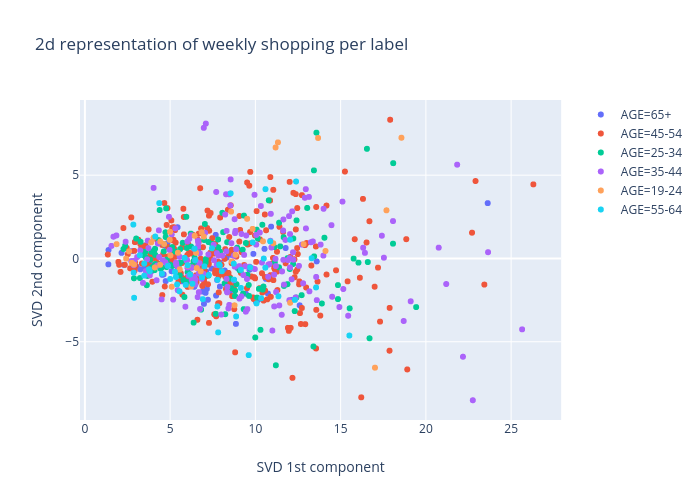 2d representation of weekly shopping per label | scatter chart made by Marvande | plotly