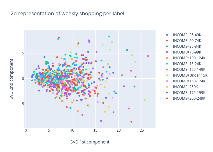 2d representation of weekly shopping per label | scatter chart made by Marvande | plotly