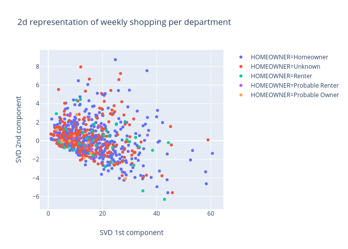 2d representation of weekly shopping per department | scatter chart made by Marvande | plotly