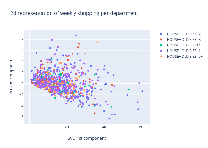 2d representation of weekly shopping per department | scatter chart made by Marvande | plotly