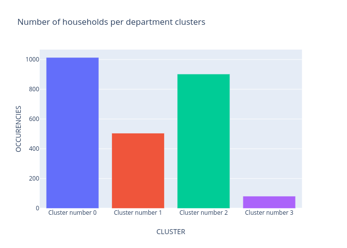 Number of households per department clusters |  made by Marvande | plotly