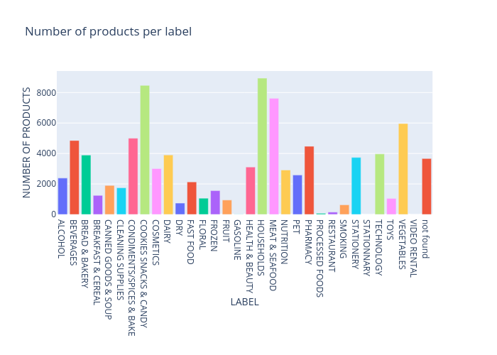Number of products per label |  made by Marvande | plotly