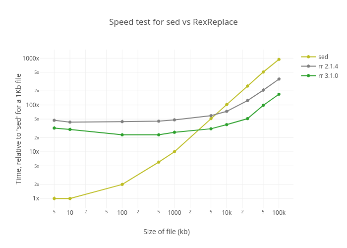 Speed test for sed vs RexReplace | line chart made by Mathiasrw | plotly
