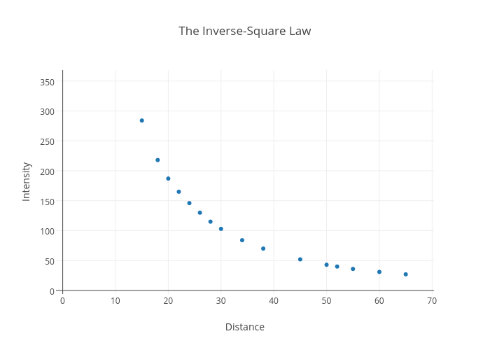 The Inverse-Square Law | scatter chart made by Matildavushaj | plotly