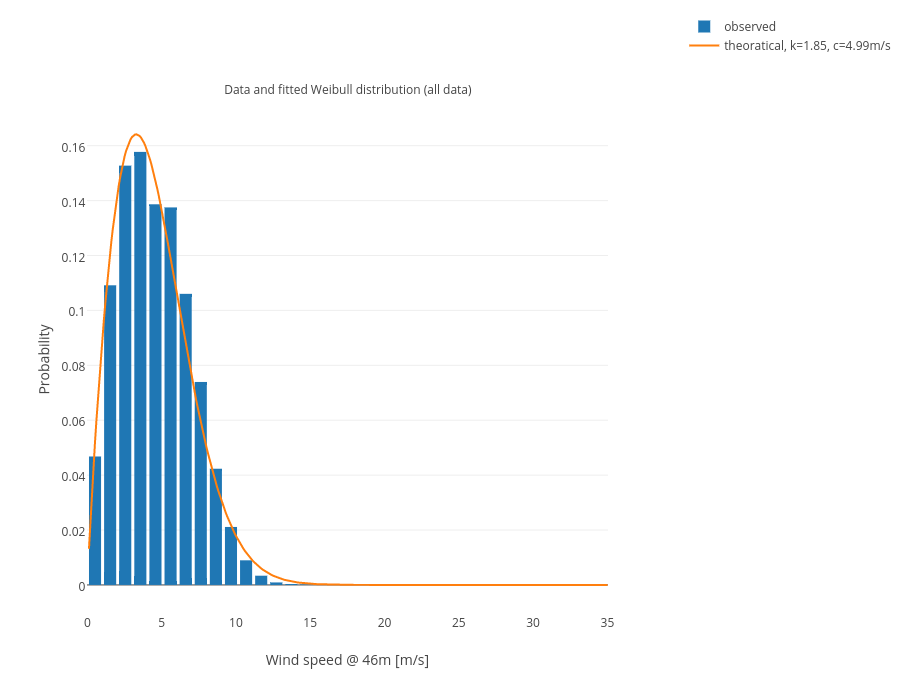 Data and fitted Weibull distribution (all data) | grouped bar chart made by Matlab_example | plotly