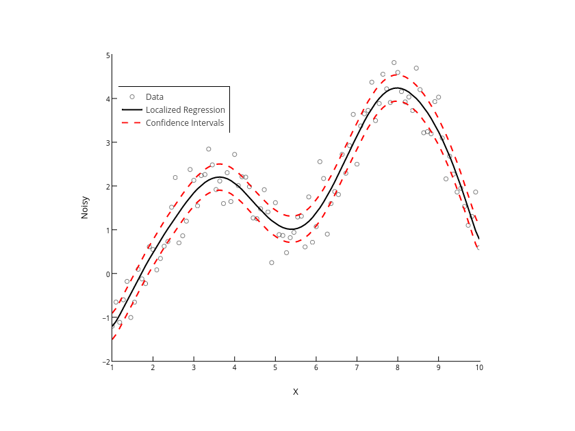 Noisy vs X | scatter chart made by Matlab_user_guide | plotly