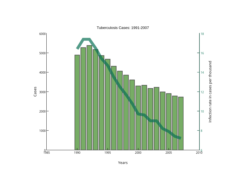 Cases vs Years | line chart made by Matlab_user_guide | plotly