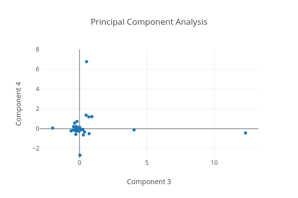 Principal Component Analysis | scatter chart made by Matterhorn_ada | plotly