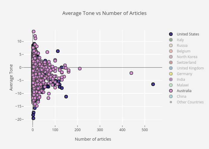 Average Tone vs Number of Articles | scatter chart made by Matterhorn_ada | plotly