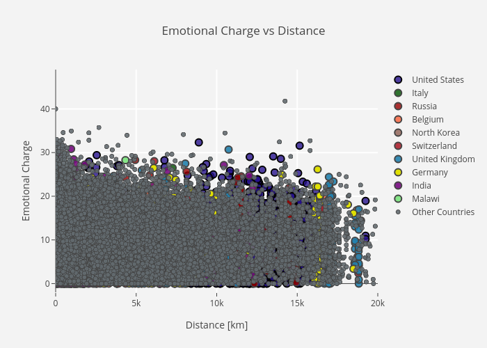 Emotional Charge vs Distance | scatter chart made by Matterhorn_ada | plotly
